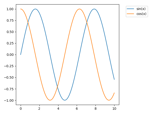 place-legend-outside-the-plot-in-matplotlib-delft-stack